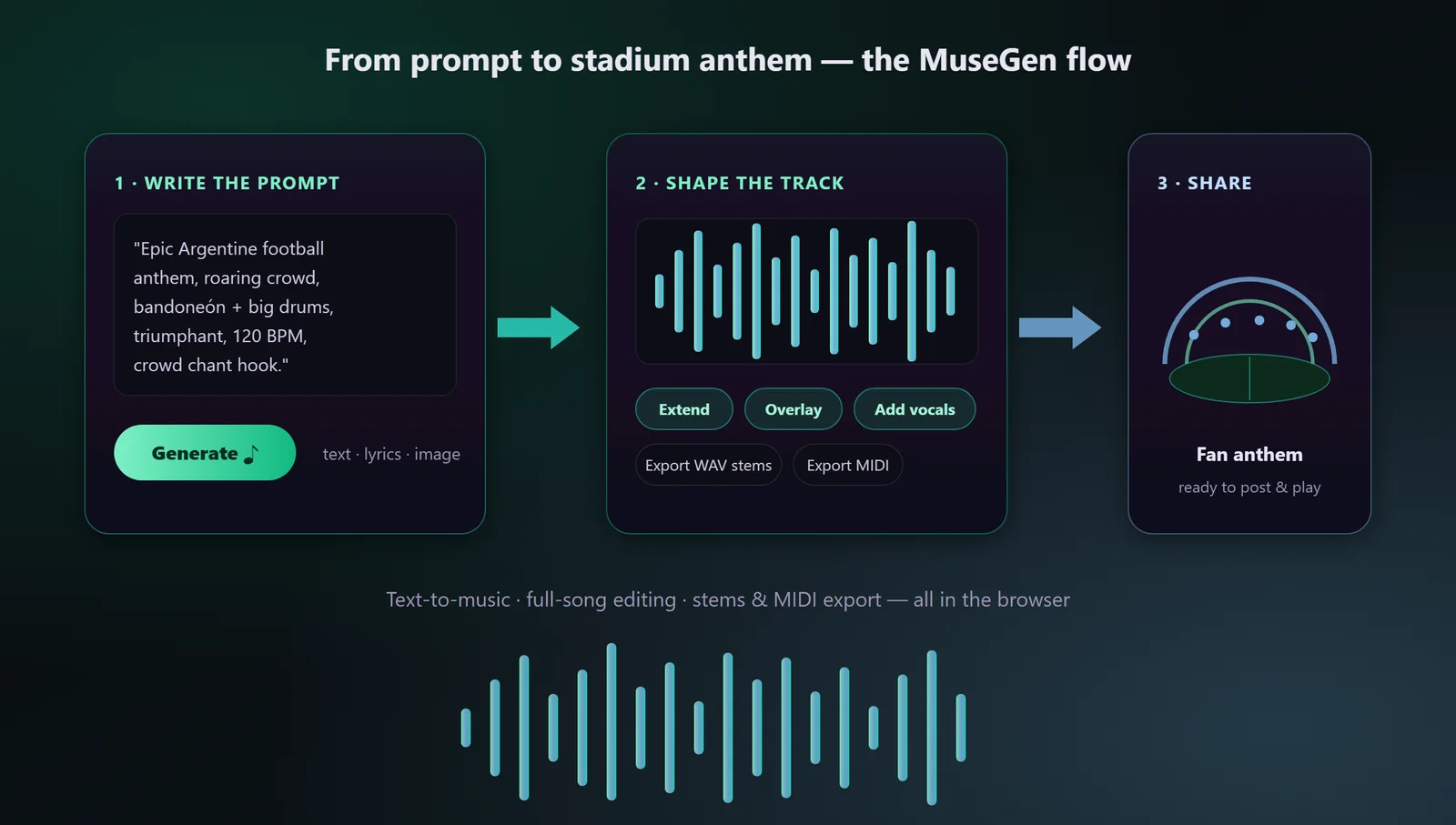 Three-step MuseGen workflow: write a football prompt, shape the track with waveform editing, then share the stadium anthem