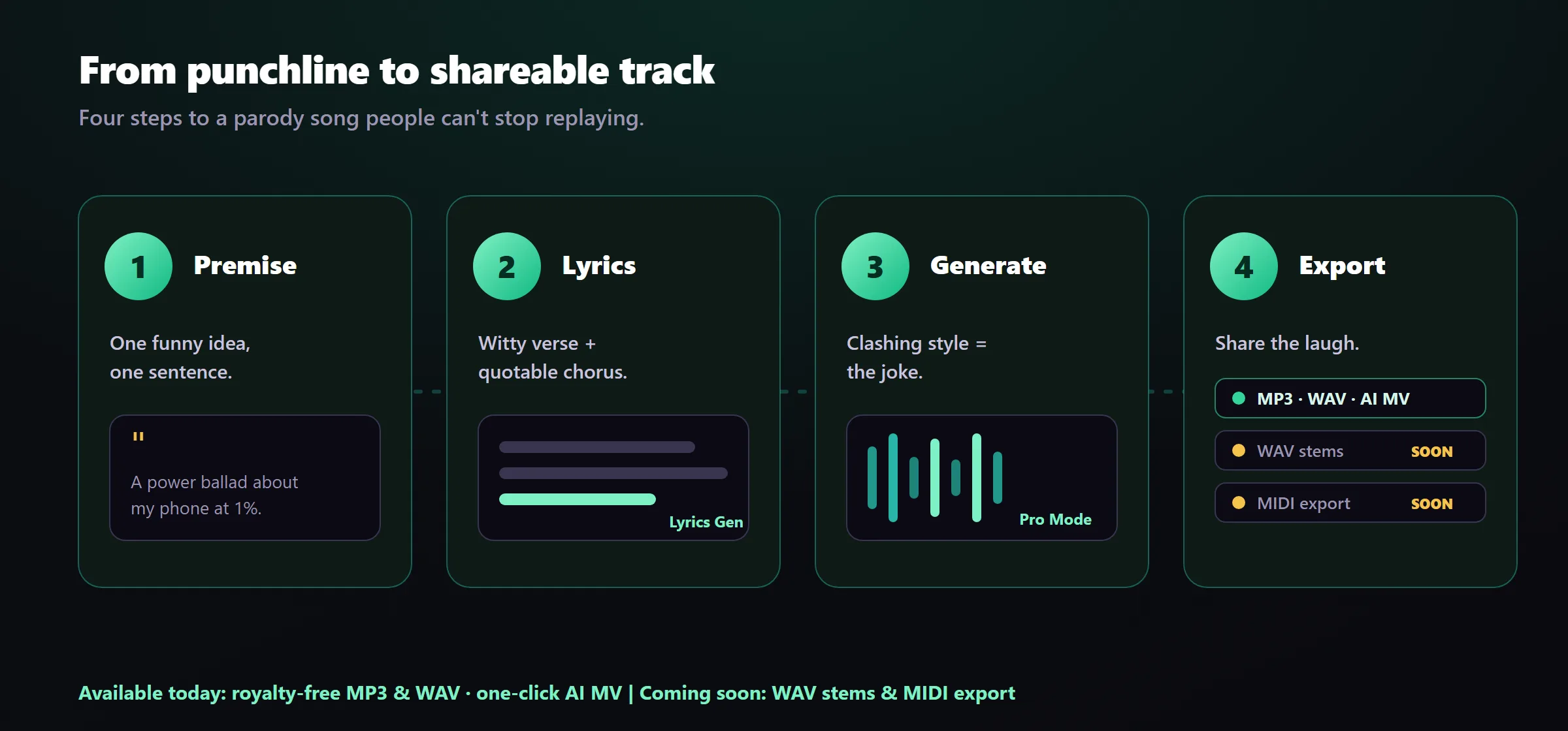 Four-step MuseGen parody workflow illustration: pick a premise, write witty lyrics, generate the track with a clashing style, then export and share